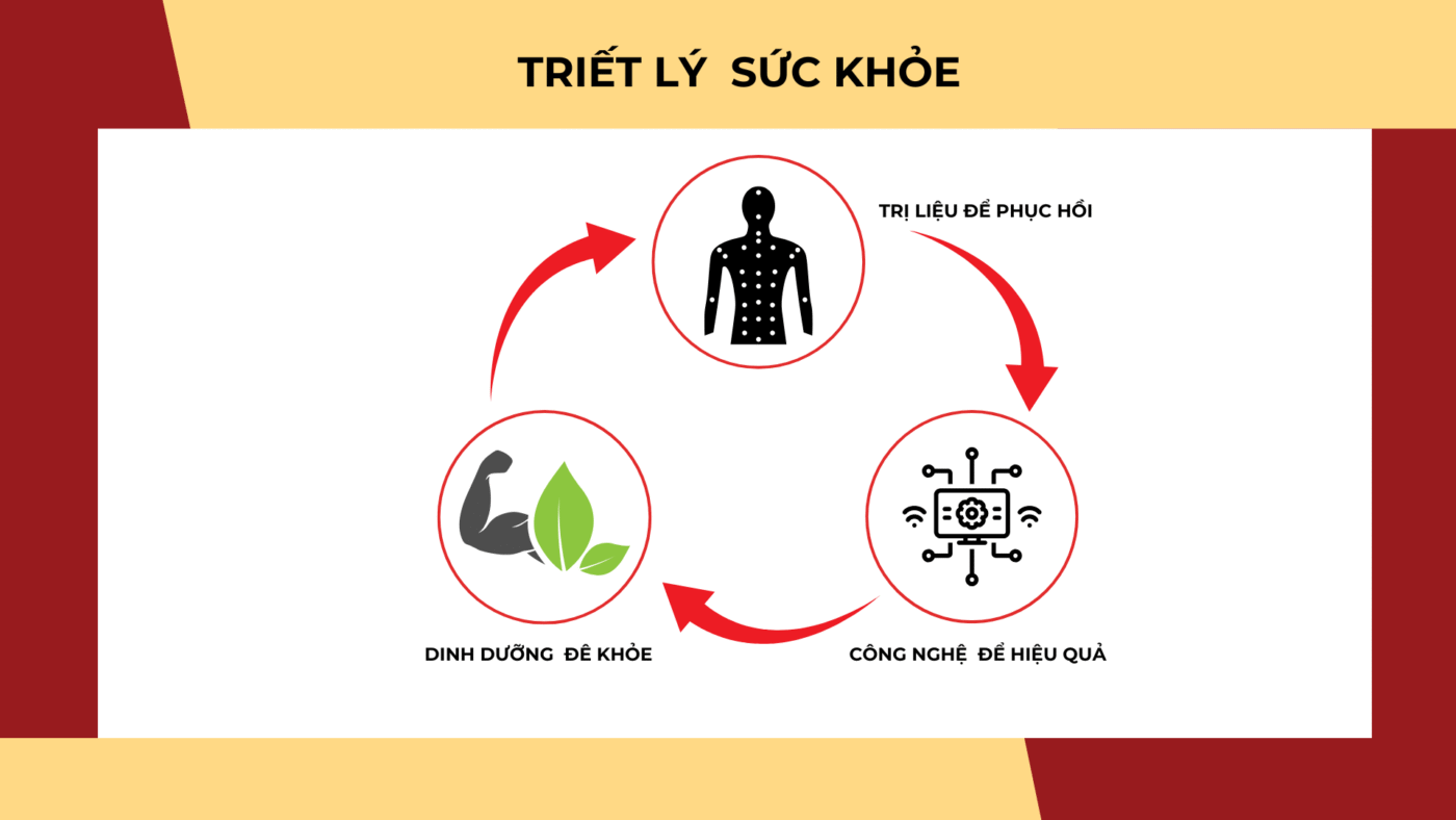 triết lý sức khỏe
