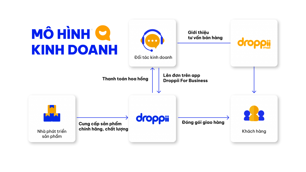 Mô-hình-kinh-doanh-DROPPII